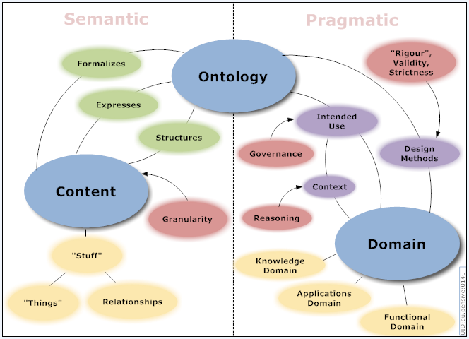 Ontology