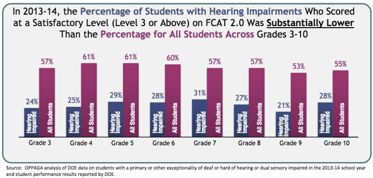 Students with hearing impairments score lower